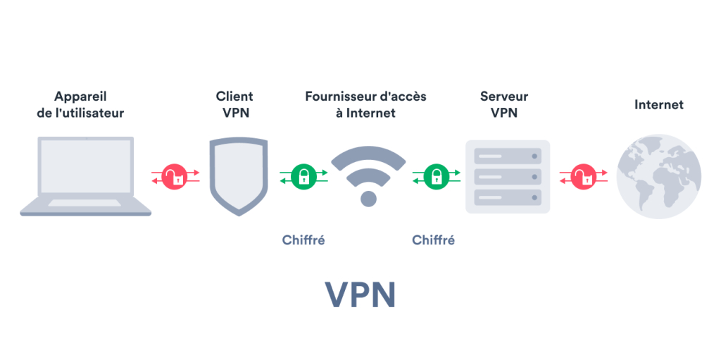 Le VPN le meilleur ami sur Internet?