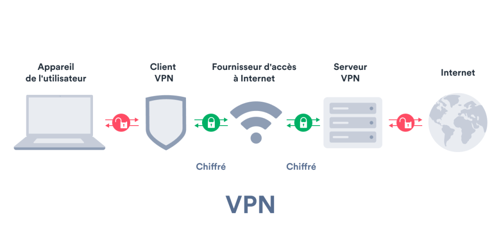 VPN